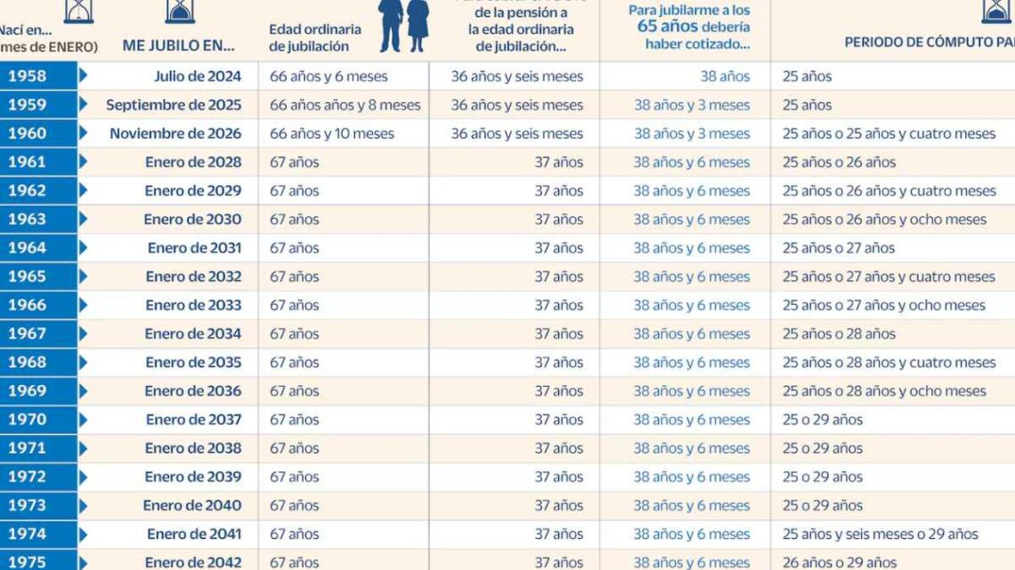 Tabla jubilaciones edad retirarte años cotizados