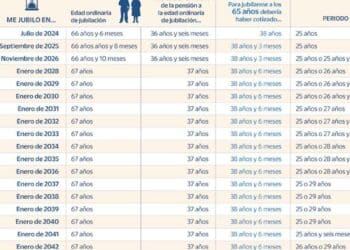 Tabla jubilaciones edad retirarte años cotizados