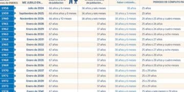 Tabla jubilaciones edad retirarte años cotizados