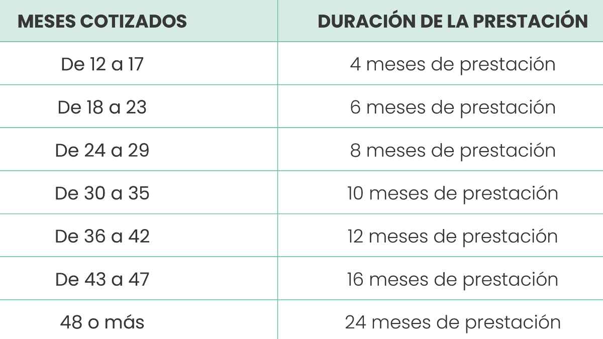 Como calcular paro prestación desempleo