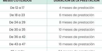 Como calcular paro prestación desempleo