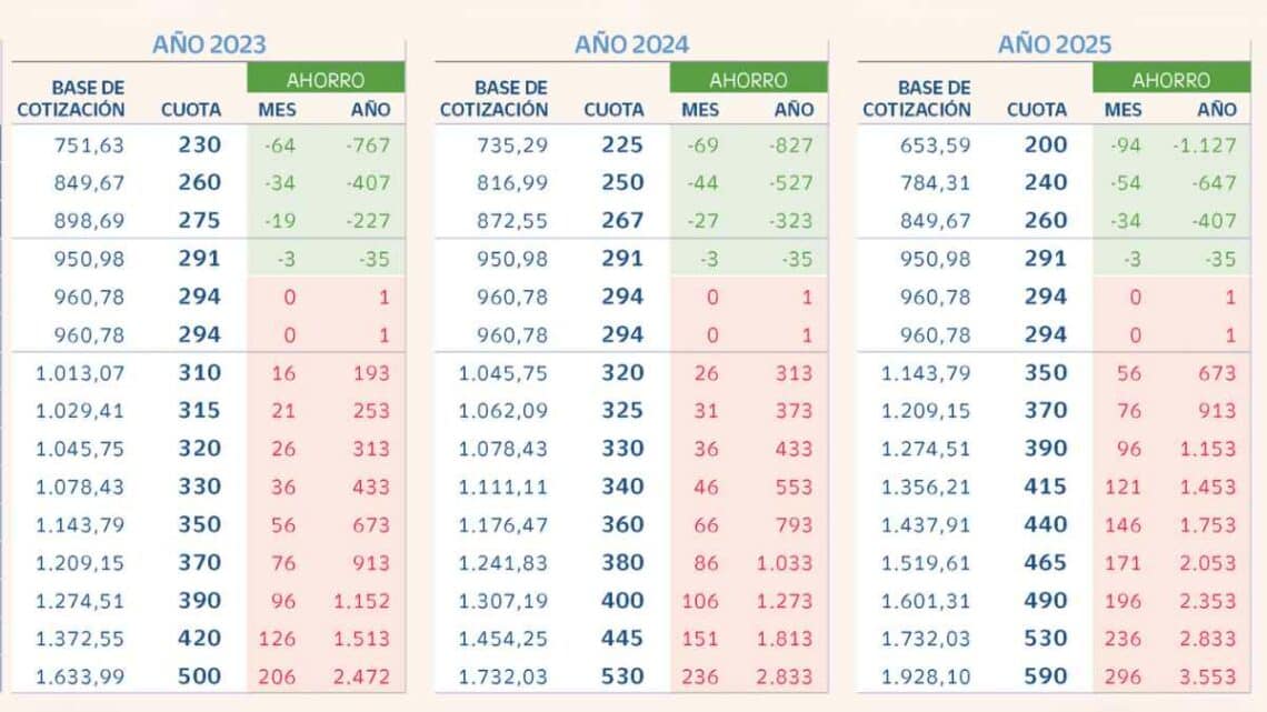 Tabla cuotas autónomos 2025 subidas