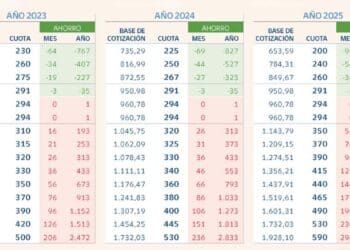 Tabla cuotas autónomos 2025 subidas