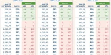 Tabla cuotas autónomos 2025 subidas