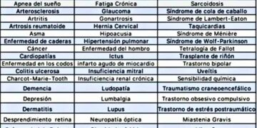 Tabla enfermedades solicitar incapacidad permanente