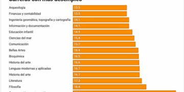 Tabla profesiones mayor tasa paro España