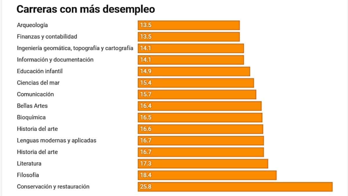 Tabla profesiones mayor tasa paro España