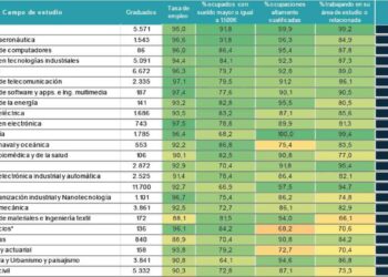 Tabla profesiones menor tasa paro España 2024