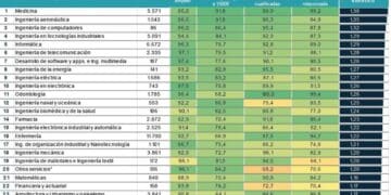 Tabla profesiones menor tasa paro España 2024