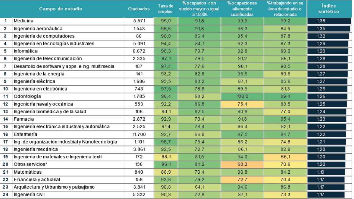 Tabla profesiones menor tasa paro España 2024