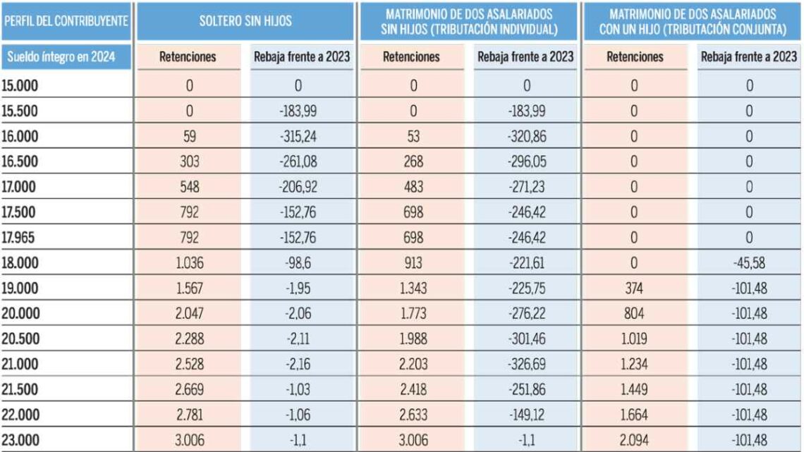 Tabla retenciones IRPF como cuanto nómina