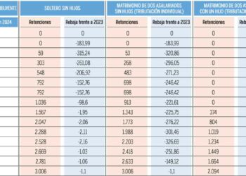 Tabla retenciones IRPF como cuanto nómina