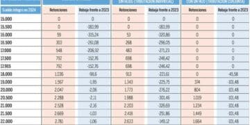 Tabla retenciones IRPF como cuanto nómina