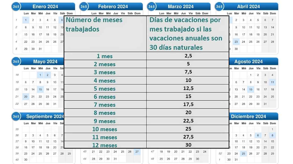 Tabla vacaciones trabajador cuantos días corresponden como calcular