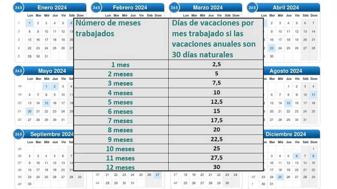 Tabla vacaciones trabajador cuantos días corresponden como calcular