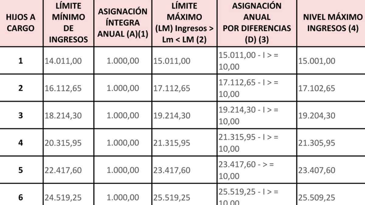 Tabla asignación económica hijos menores cargo cuanto cobrar