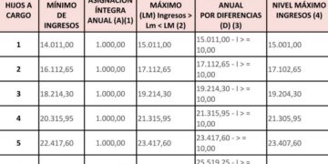 Tabla asignación económica hijos menores cargo cuanto cobrar