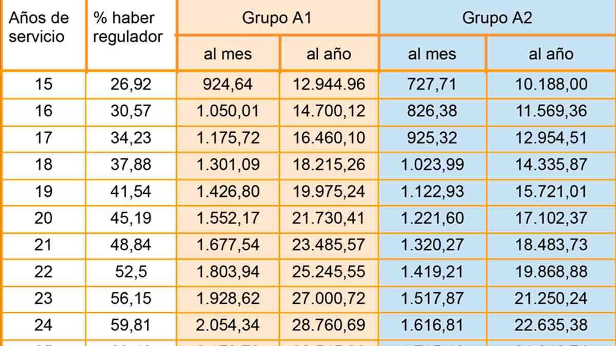 tabla pensiones 2025