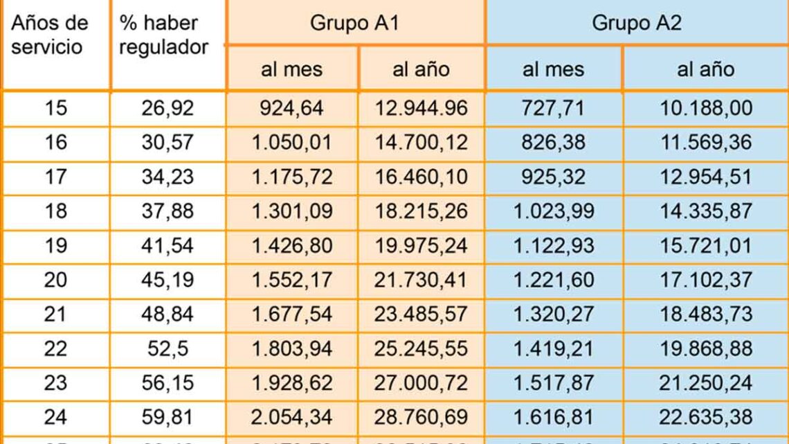 tabla pensiones 2025