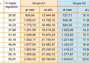 tabla pensiones 2025