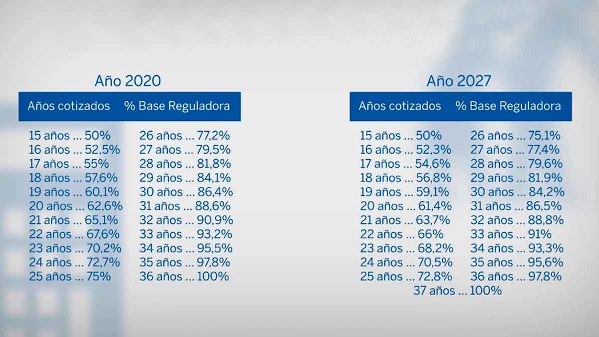 tabla porcentajes base reguladora cobro pension 2025