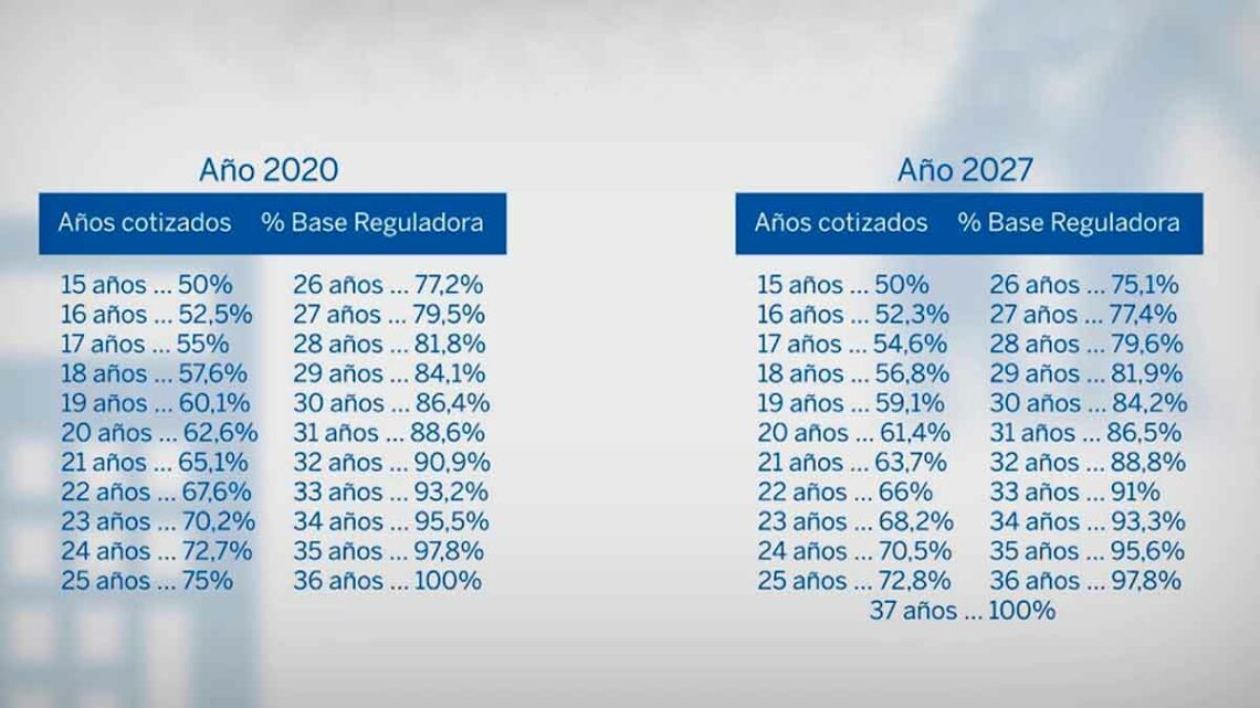 tabla porcentajes base reguladora cobro pension 2025