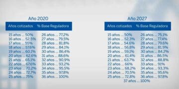 tabla porcentajes base reguladora cobro pension 2025