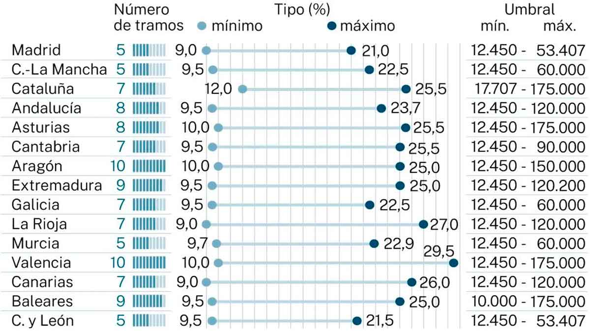 Cuanto queda hacienda tus ingresos 2025 nuevas tablas tramos IRPF