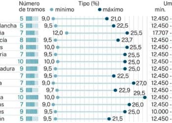 Cuanto queda hacienda tus ingresos 2025 nuevas tablas tramos IRPF