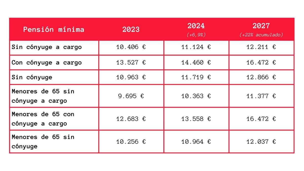 Tabla sobre incremento pensiones jubilación 2025 máxima mínima media