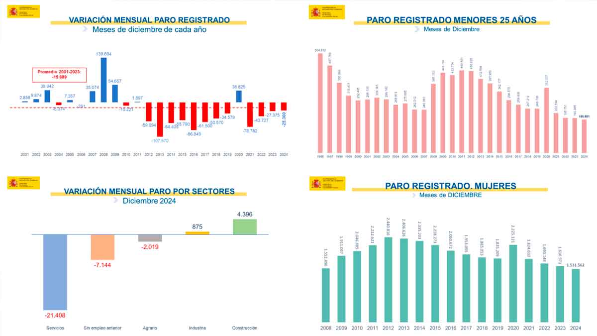 Tasa de paro mes de diciembre, por edad, sexo y regiones.