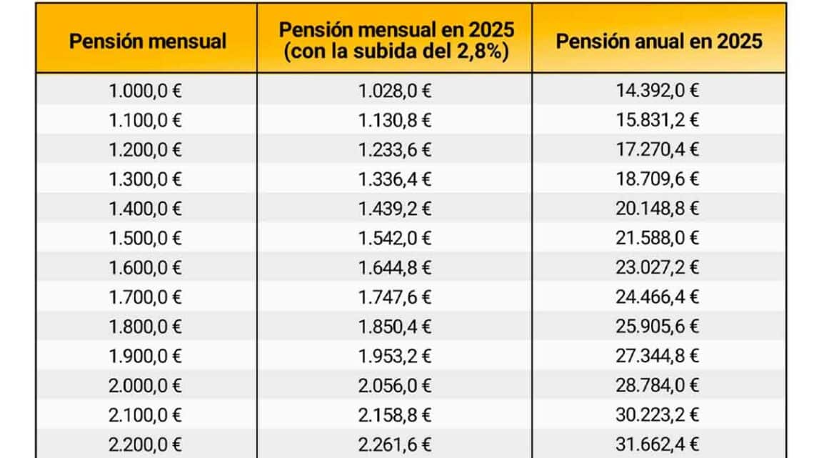 Subida todas pensiones ingreso mínimo vital 2025 desde cuando empiezan cobrar nuevas cantidades