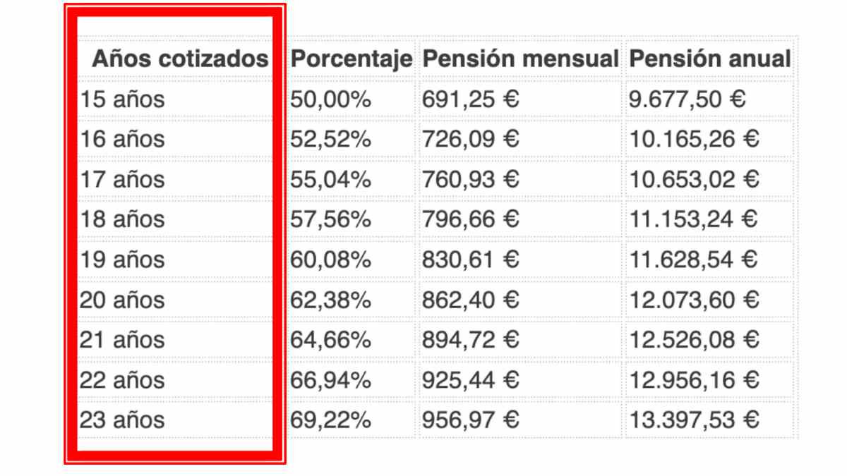 Tabla comparativa de la pensión de jubilación según años cotizados con un sueldo de 1.300 euros.