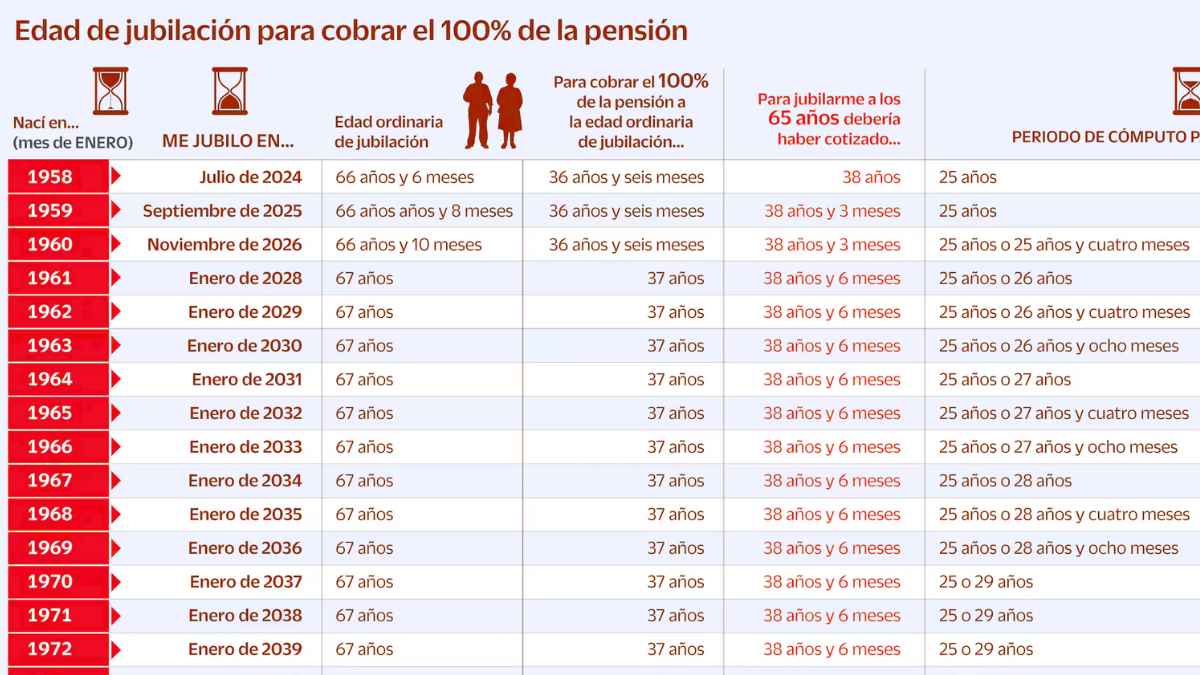 Tabla con la edad de jubilación y años cotizados necesarios para cobrar el 100% de la pensión en España hasta 2044
