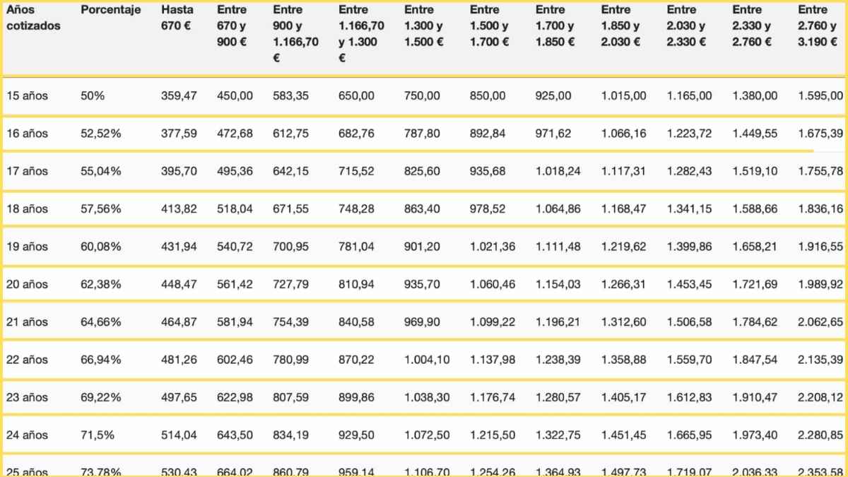 Tabla de pensión que percibe un autónomo en España según años cotizados, desde 15 hasta 25 años, con distintos tramos de base reguladora.