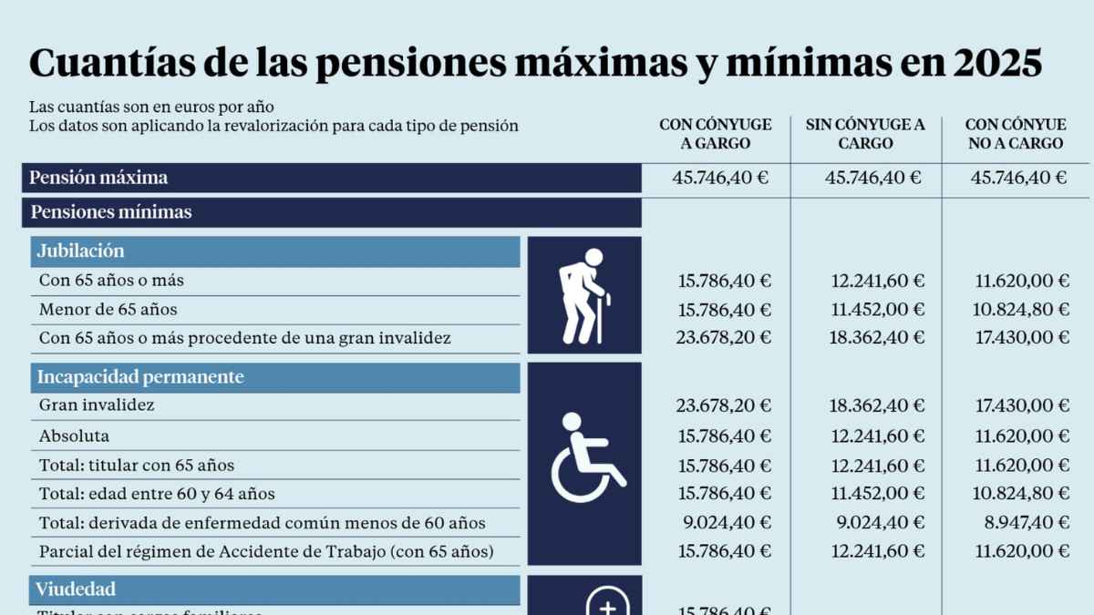 Tabla con las cuantías máximas y mínimas de pensión en 2025 según tipo de jubilación e incapacidad permanente