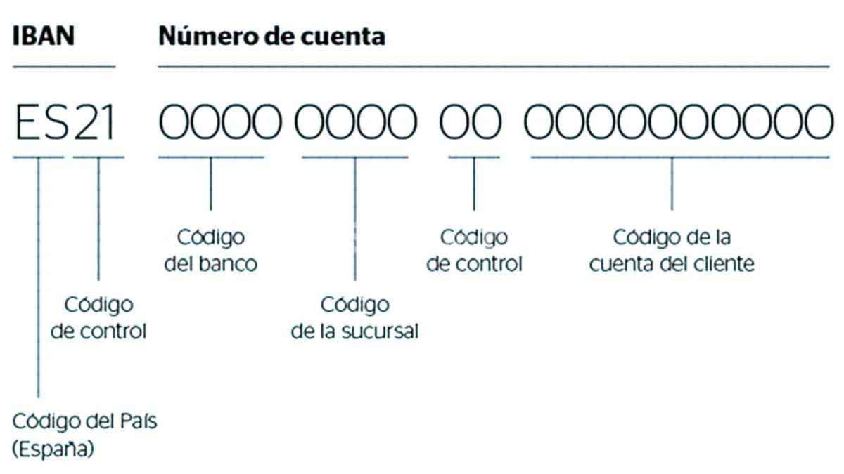 Ejemplo gráfico del IBAN y número de cuenta bancaria en España.