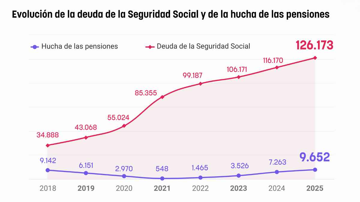 Evolución de la deuda de la Seguridad Social y de la hucha de las pensiones en España 2018 a 2025