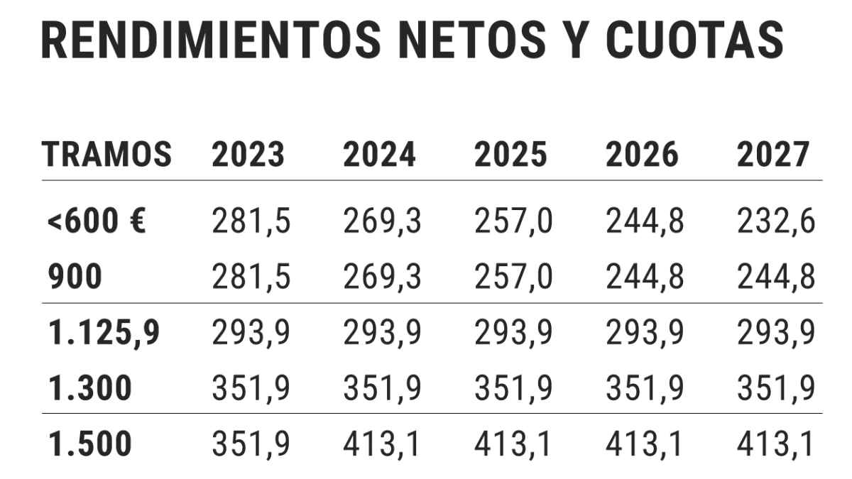 tabla rendimientos netos y cuotas autónomos 2023 2027