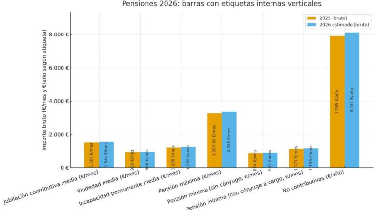 Tabla de pensiones máximas y mínimas tras la subida oficial que el ...