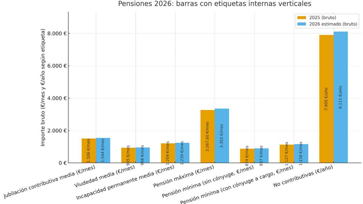 Gráfico comparativo de pensiones máximas y mínimas tras la subida oficial del Gobierno en enero de 2026 según el IPC
