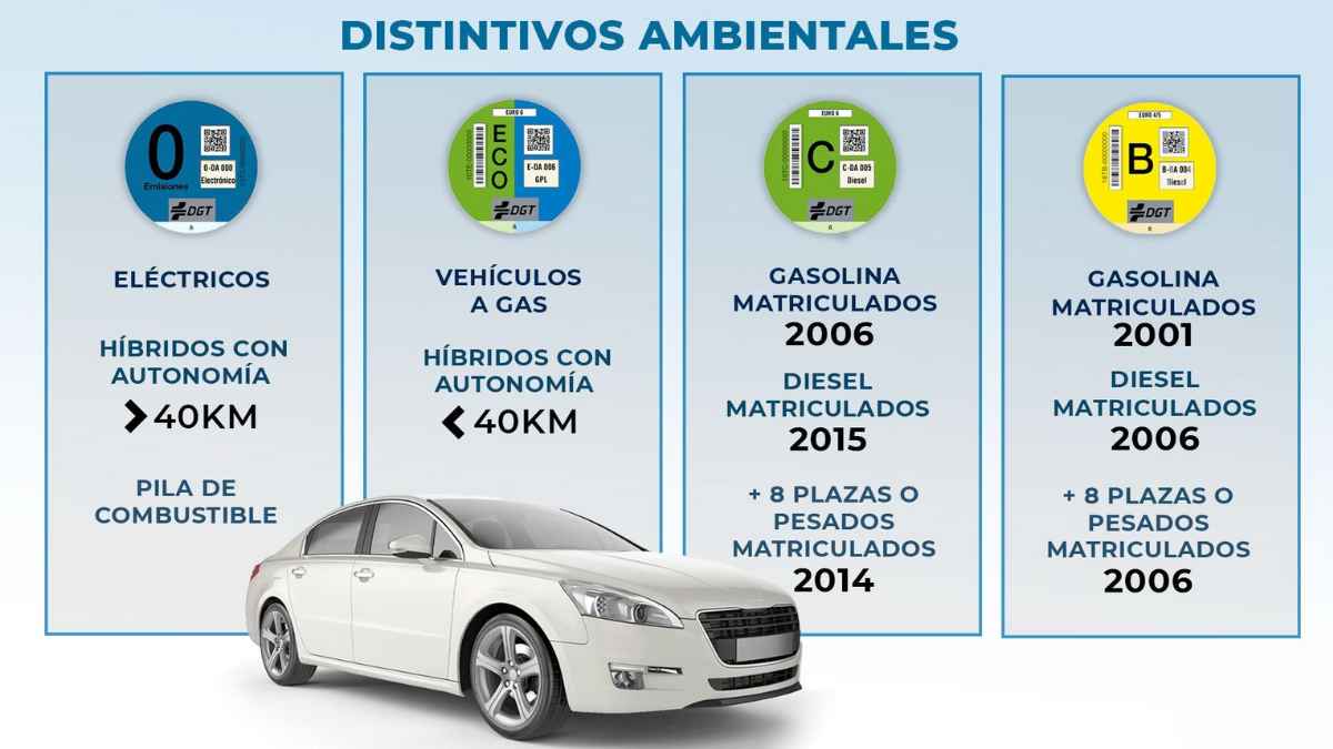 Distintivos ambientales de la DGT para coches C, ECO, CERO y B utilizados en las ayudas de Extremadura