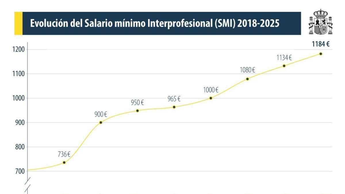 Evolución del salario mínimo interprofesional en España de 2018 a 2025