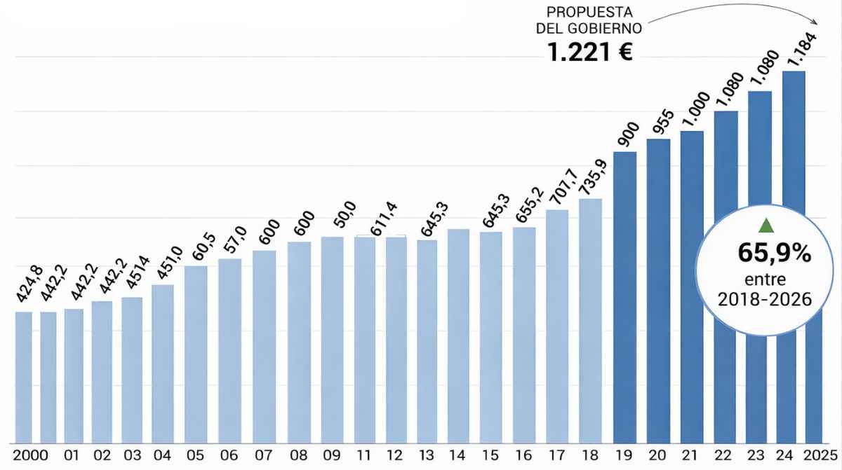 Evolución del SMI en España entre 2000 y 2026 con subida hasta 1.221 euros y aumento del 65,9%